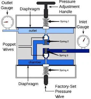 fungsi-dan-cara-kerja-pressure-regulating-valve