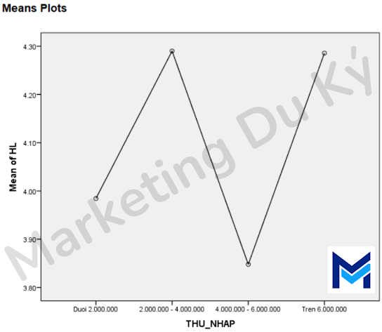 Biểu đồ Means Plots