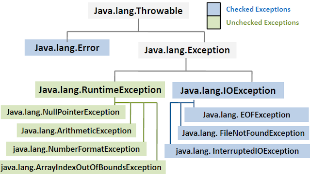 Checked and Unchecked exceptionand its hirarchy in Java