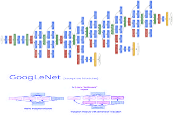 Google's Inception model