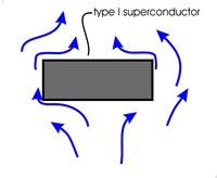 type I superconductor with magnetic field