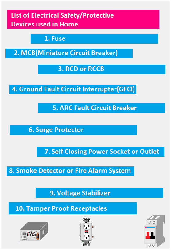 List of electrical safety or protective devices used in the home