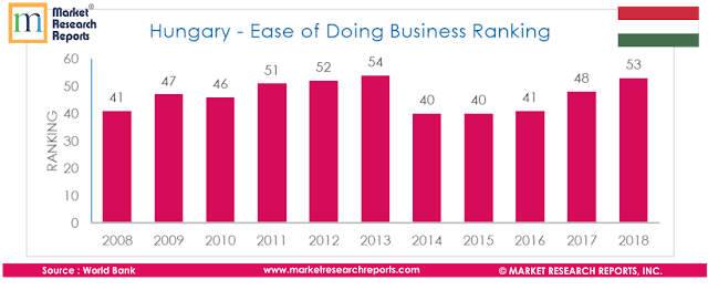 Hungary PESTLE Analysis & Macroeconomic Trends Market Research Report