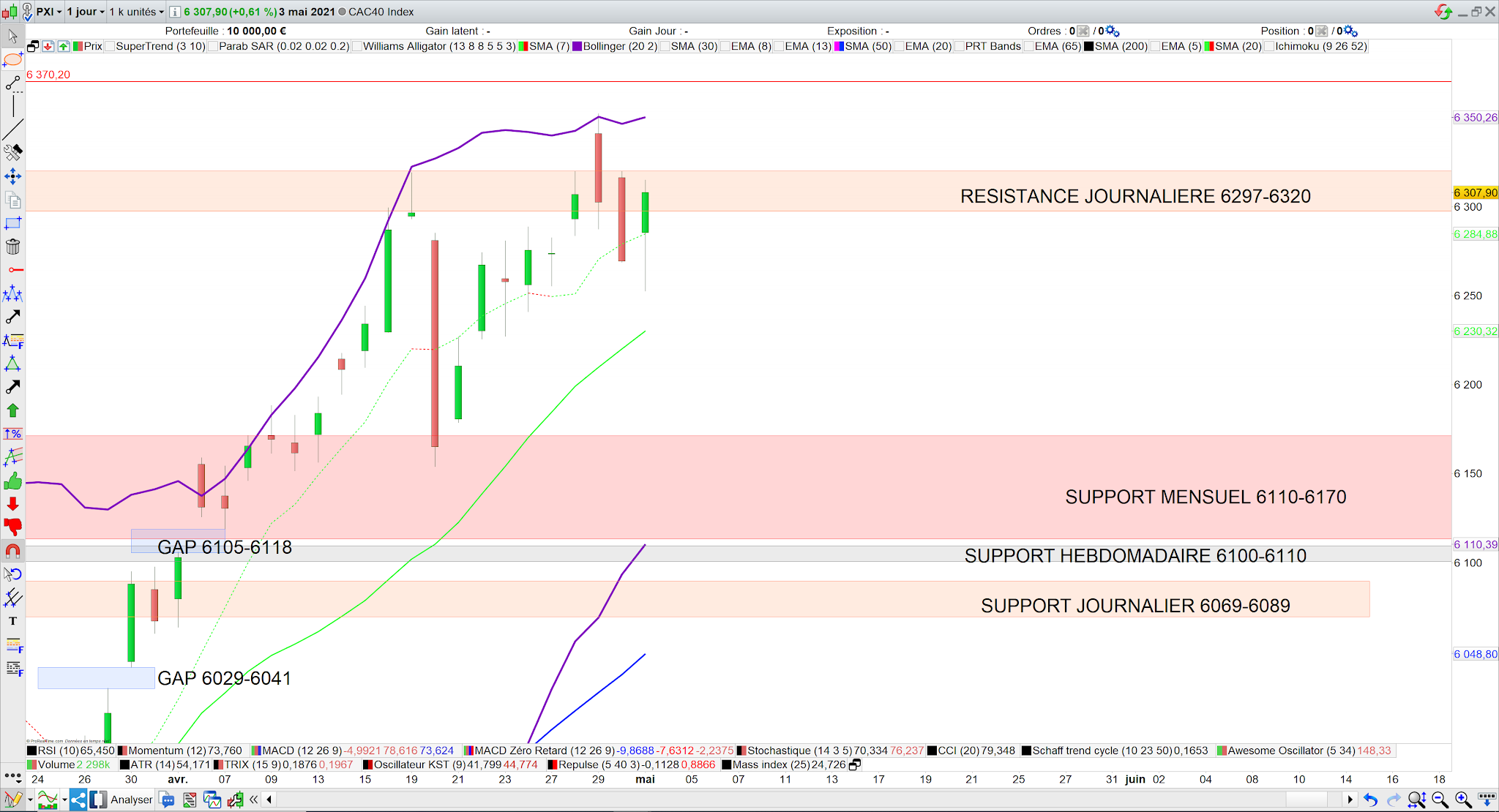 Le CAC40 repasse la mm7 le 4 mai 2021