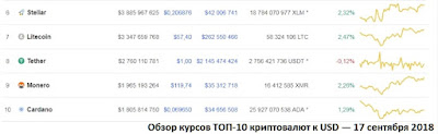 Обзор курсов ТОП-10 криптовалют к USD — 17 сентября 2018