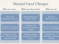 Mutual Fund Exit Load..!