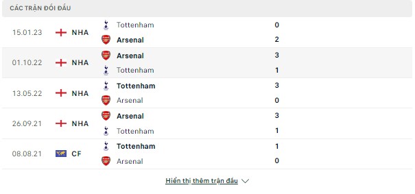 Dự đoán Arsenal vs Tottenham, 20h ngày 24/9-Ngoại Hạng Anh Doi-dau-24-9