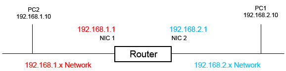 Menghubungkan jaringan yang berbeda menggunakan router