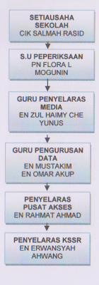 Contoh Carta Organisasi Guru Data - Contoh Oliv