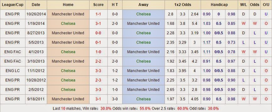 soi kèo dự đoán Chelsea vs Manchester United