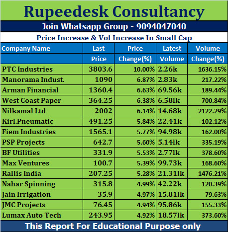 Price Increase & Vol Increase In Small Cap