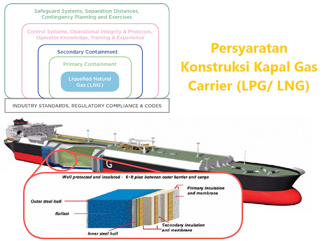 Persyaratan Konstruksi Kapal Gas Carrier (LPG/ LNG)