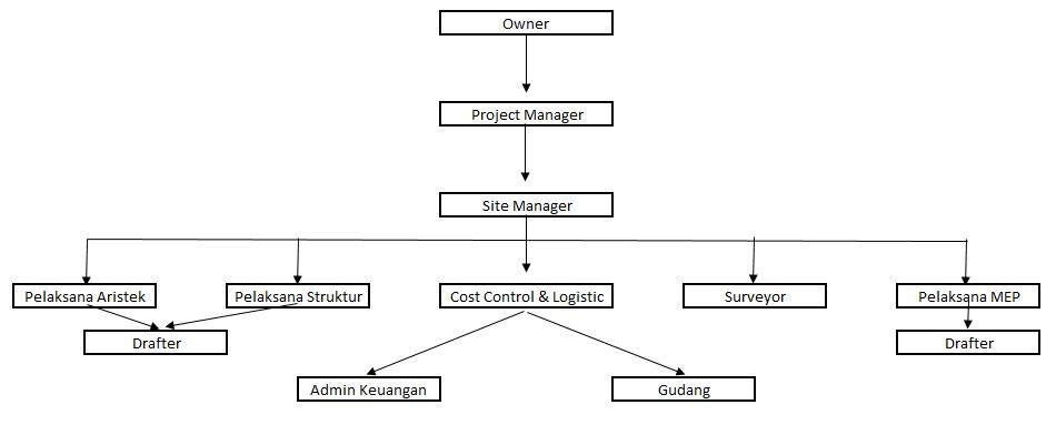 Struktur organisasi proyek sistem swakelola  Jasasipil.com