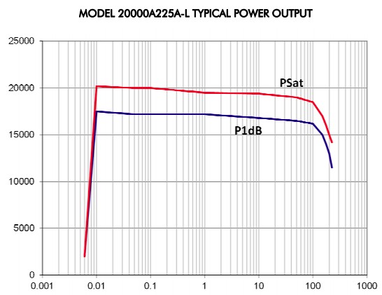 Типовая выходная мощность модели 20000A225A-L