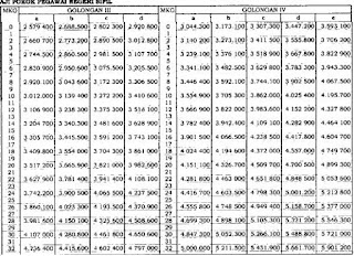 gaji berkala baru sesuai pp nomor 15 golongan III dan IV