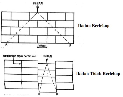  bata  N bricks Jenis  jenis Ikatan Bata 