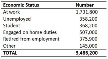 Principle Economic Status