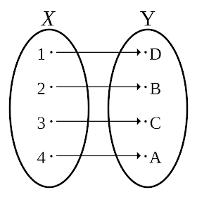 isomorphism isomorphic bijection Deleuze