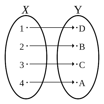 isomorphism isomorphic bijection Deleuze