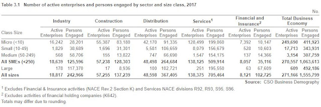 SME firms Ireland employment