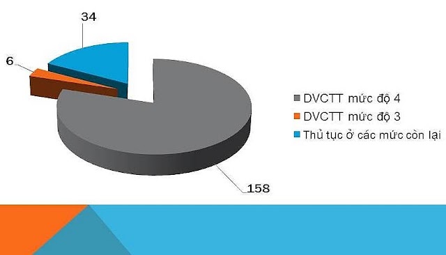 6 thủ tục nào của hải quan sắp kết nối Cổng dịch vụ công quốc gia?