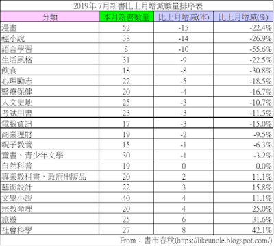 資料來源：博客來網路書店2019年7月各分類排行榜