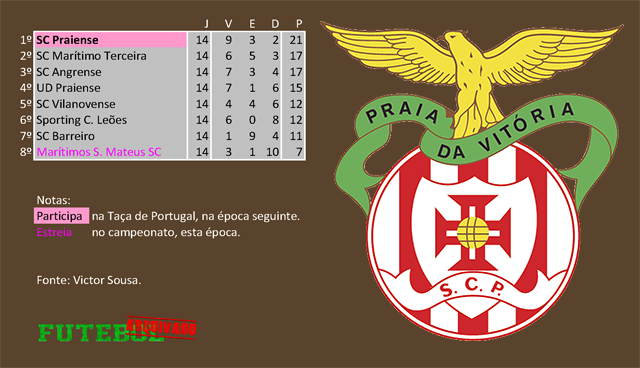 classificação campeonato regional distrital associação futebol angra heroísmo 1984 praiense