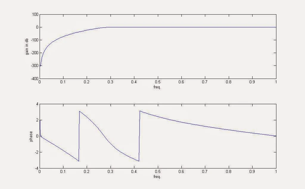 Butterworth_High_Pass_Filter_DSP_MATLAB www.beprojectidea.blogspot.com