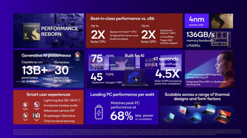 Snapdragon X Elite officially launched: 12-core CPU, 4.6 TFLOPS GPU, and AI focus!