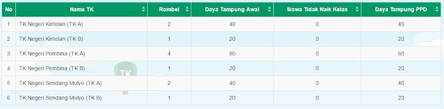 Daya tampung TK Negeri di Kota Semarang. (ppd.semarangkota.go.id)