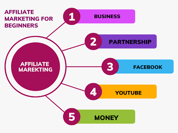 5 Popular Types of Affiliate Marketing : How to Get Started