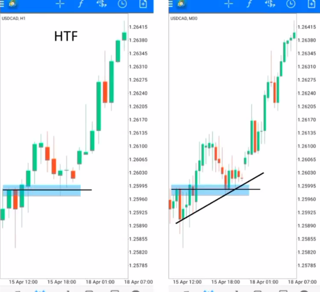 Ketika harga pullback ke entry poin maka setup akan mengambil pending order (BUY) limit dan melanjutkan (continuation) uptrendnya