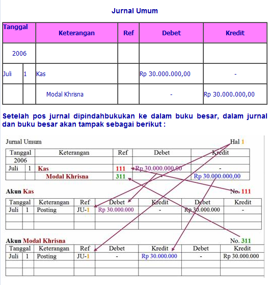 Buku Besar Akuntansi ~ Jurnal-Akuntansi