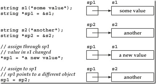 Key Concept- Assigning TO or THROUGH a Pointer