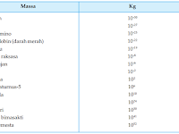Tabel Orde magnitudo massa beberapa benda