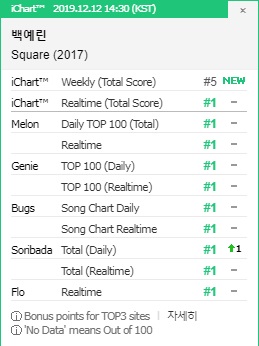 Baek Yerin Achieves Certified All-Kill on Korean Music Charts with ‘Square (2017)’