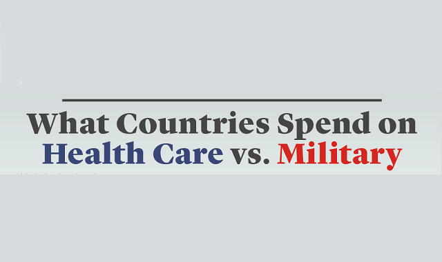 Which countries care about their citizens more than their military power? Let's find out