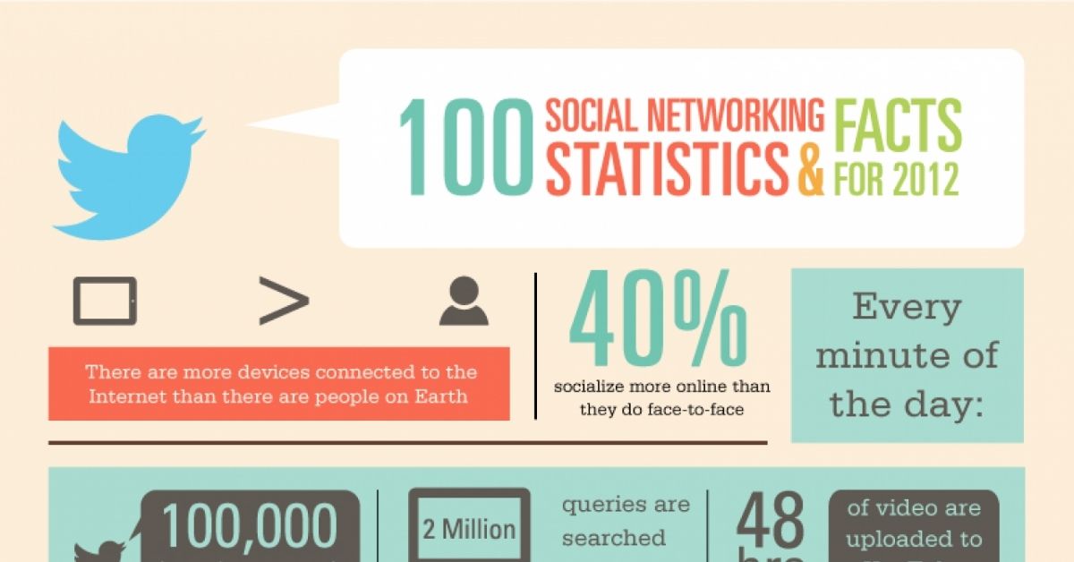 100 Social Networking Statistics & Facts