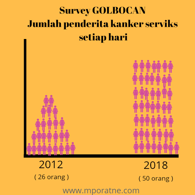 Jumlah penderita kanker serviks tahun 2018