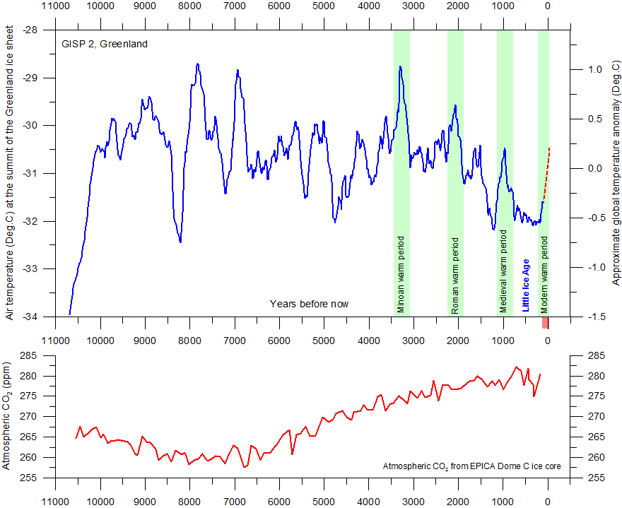 Resultado de imagen para greenland gisp2 ice core co2