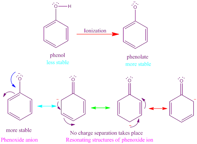 Why phenol is acidic in nature ?