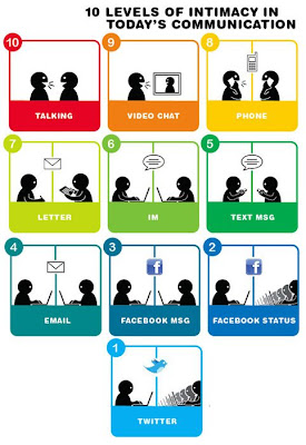 Imagen de los 10 niveles de la intimidad en la comunicación de hoy