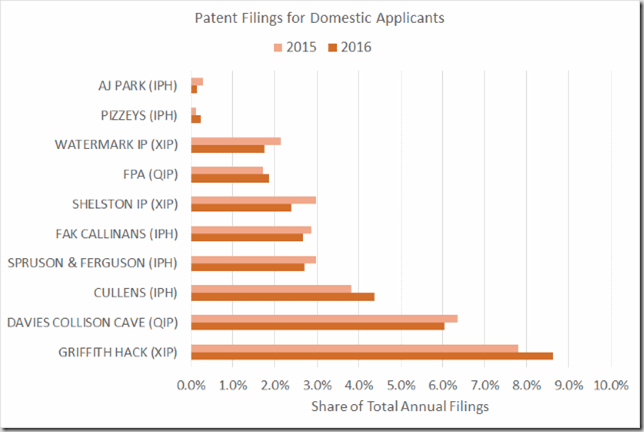 Listed Firms - Domestic Applicants