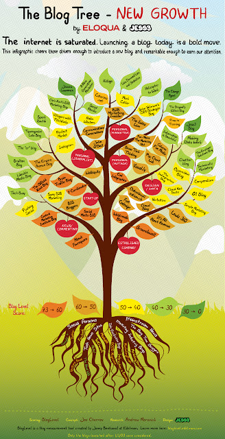 The Blog Tree: New Growth Includes Simple Marketing Blog!