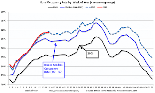 Hotel Occupancy Rate