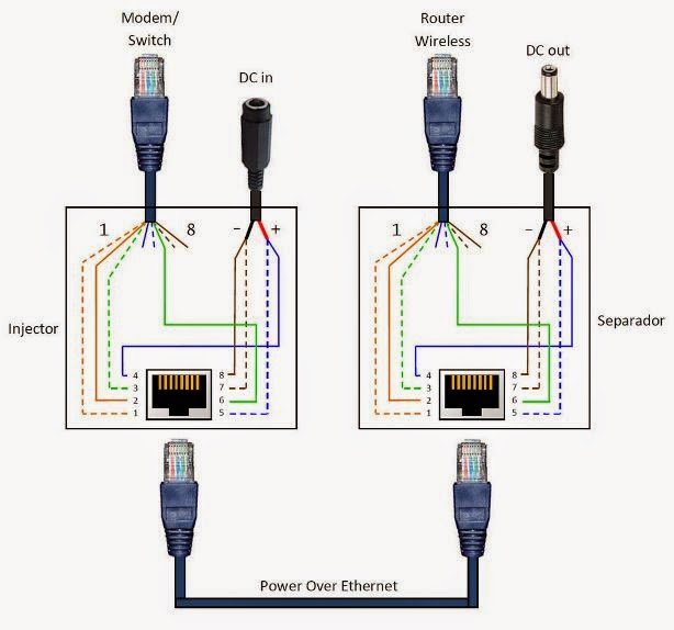 RJ45 Bağlantı Şemaları,POE (Power Over Ethernet) ~ www.linuxsistem.net