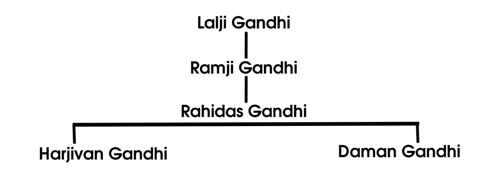 Mahatma Gandhi Family tree