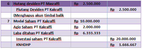 Contoh Soal dan Jawaban Laporan Keuangan Konsolidasi Metode Cost