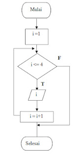 Algoritma Pemrograman - Refleksi Pertemuan 4 (Looping 
