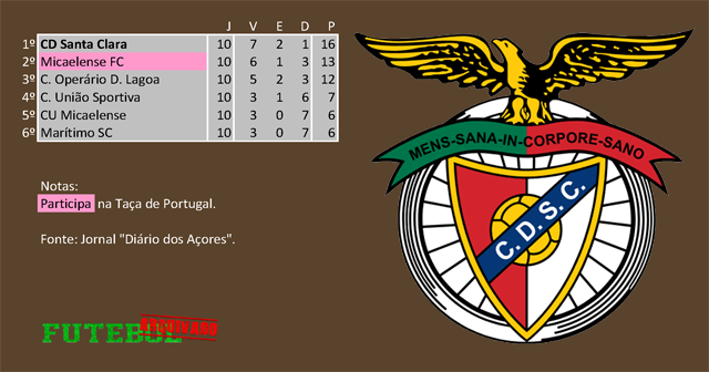 classificação campeonato regional distrital associação futebol ponta delgada 1965 santa clara